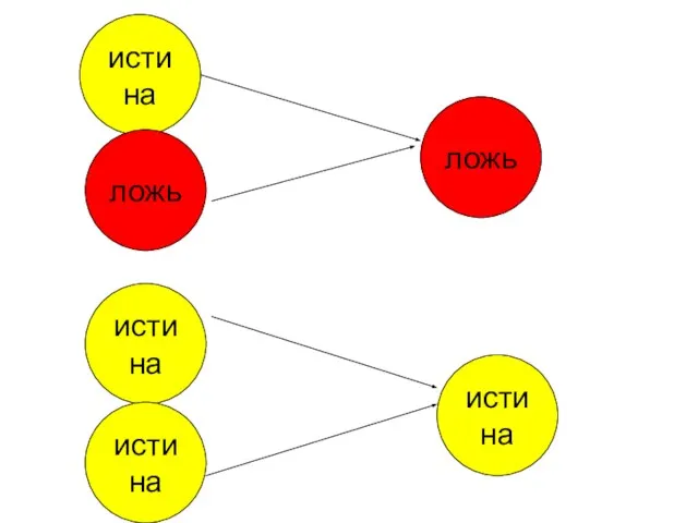 истина ложь ложь истина истина истина