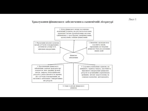 Трактування фінансового забезпечення в економічній літературі Лист 1