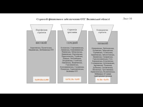 Лист 10 Стратегії фінансового забезпечення ОТГ Волинської області