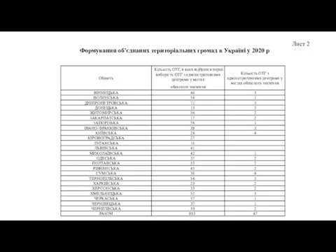 Формування об’єднаних територіальних громад в Україні у 2020 р Лист 2