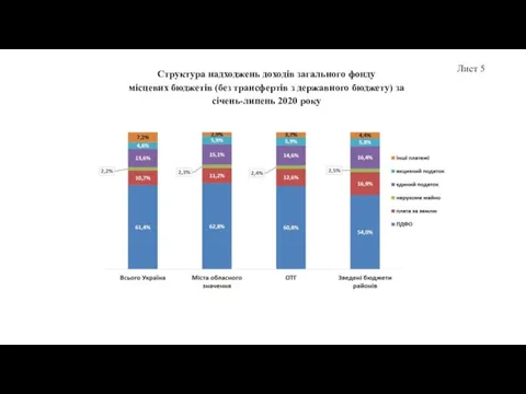 Структура надходжень доходів загального фонду місцевих бюджетів (без трансфертів з державного бюджету)