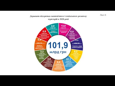 Лист 6 Державна підтримка економічного і соціального розвитку територій в 2020 році