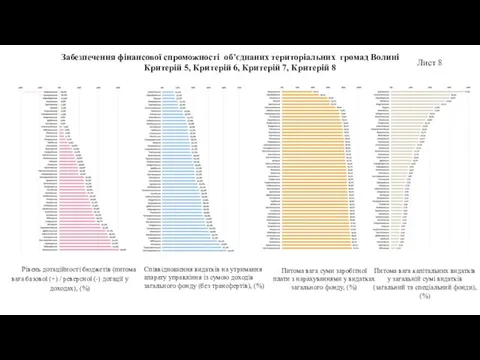 Лист 8 Забезпечення фінансової спроможності об’єднаних територіальних громад Волині Критерій 5, Критерій