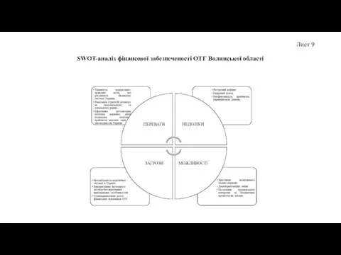 SWOT-аналіз фінансової забезпеченості ОТГ Волинської області Лист 9