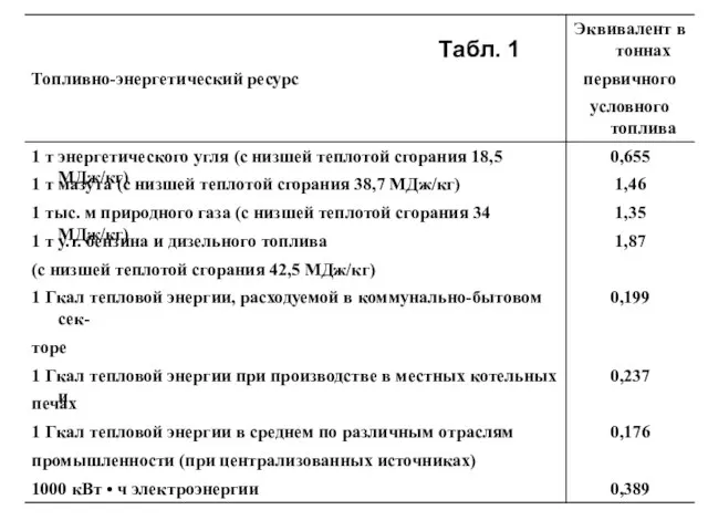 Табл. 1