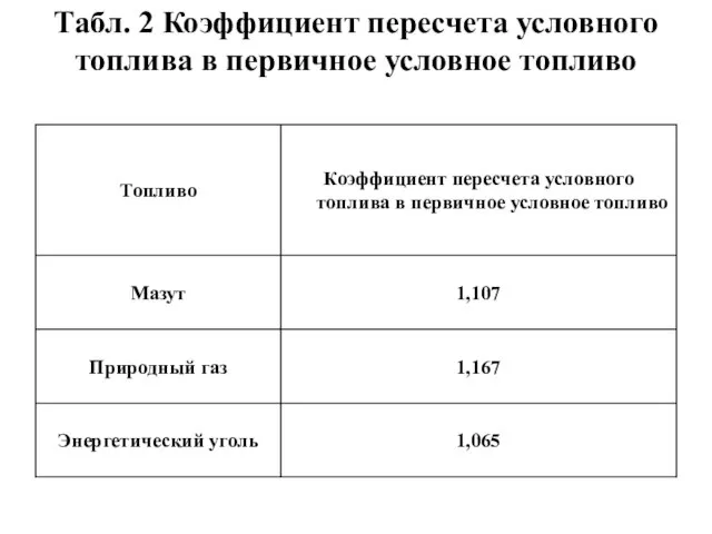 Табл. 2 Коэффициент пересчета условного топлива в первичное условное топливо