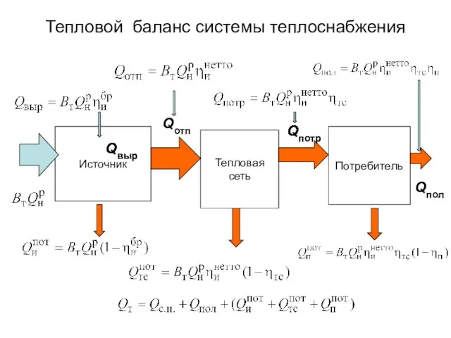 Тепловой баланс системы теплоснабжения Источник Тепловая сеть Потребитель Qвыр Qвыр Qотп Qпотр Qпотр Qпол