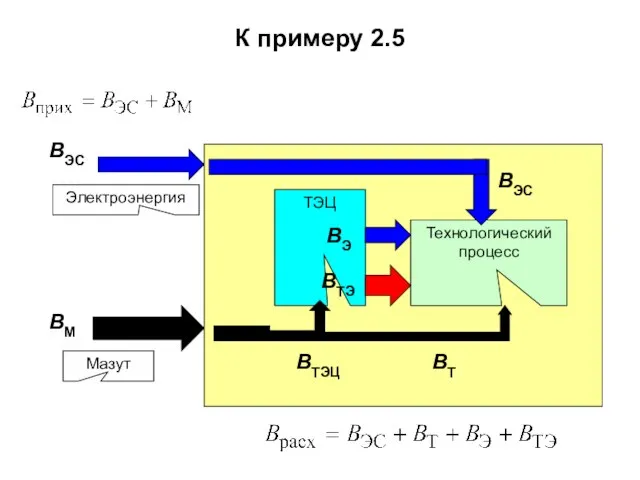 К примеру 2.5 ТЭЦ Технологический процесс Электроэнергия Мазут ВЭС ВТЭ ВЭ ВЭС ВМ ВТ ВТЭЦ