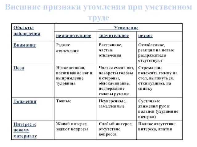 Внешние признаки утомления при умственном труде