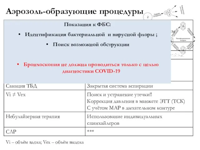 Аэрозоль-образующие процедуры Показания к ФБС: Идентификация бактериальной и вирусной флоры ; Поиск