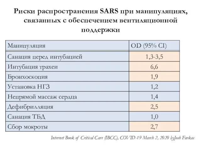 Риски распространения SARS при манипуляциях, связанных с обеспечением вентиляционной поддержки Internet Book