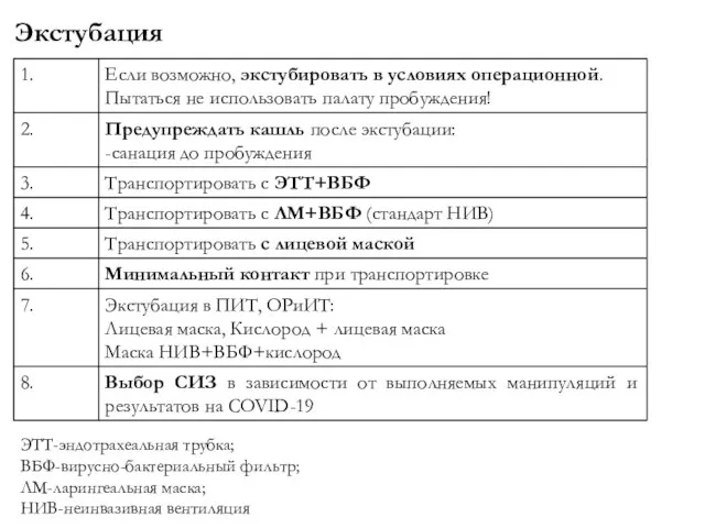 Экстубация ЭТТ-эндотрахеальная трубка; ВБФ-вирусно-бактериальный фильтр; ЛМ-ларингеальная маска; НИВ-неинвазивная вентиляция