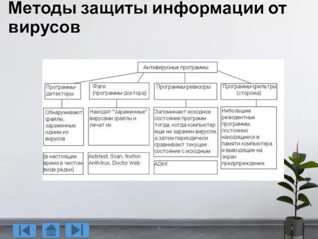 Методы защиты информации от вирусов 5