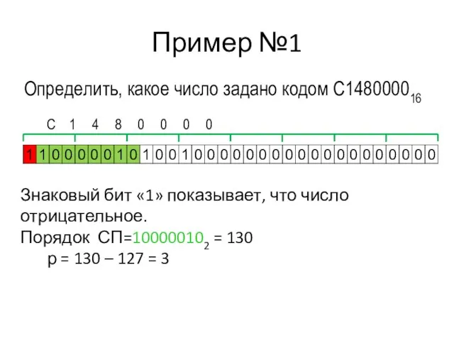 Пример №1 С 1 4 8 0 0 0 0 Знаковый бит