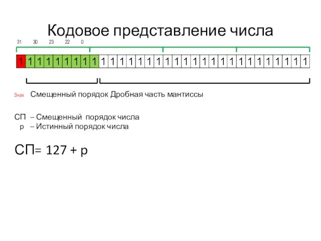 Кодовое представление числа 31 30 23 22 0 Знак Смещенный порядок Дробная