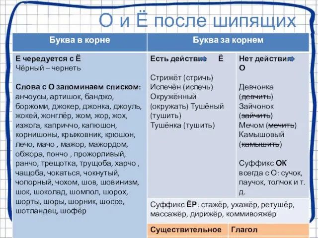 О и Ё после шипящих