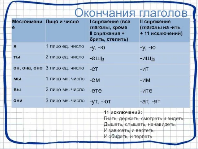 Окончания глаголов 11 исключений: Гнать, держать, смотреть и видеть, Дышать, слышать, ненавидеть,