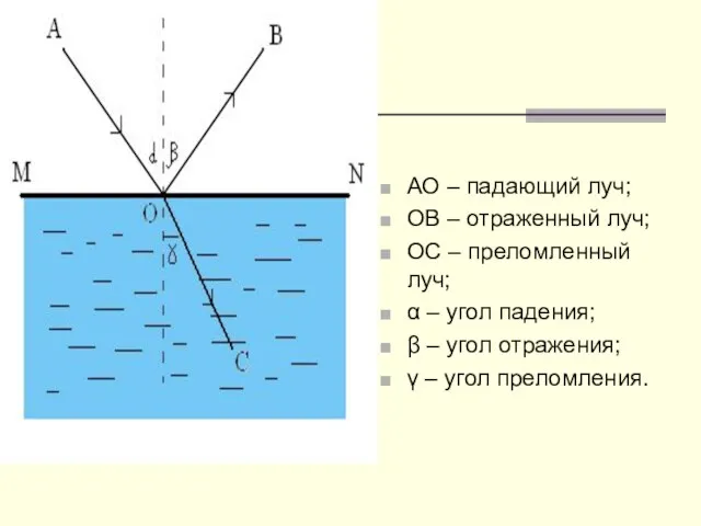 АО – падающий луч; ОВ – отраженный луч; ОС – преломленный луч;