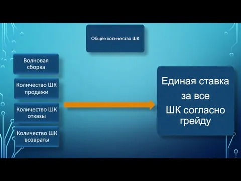 Общее количество ШК Единая ставка за все ШК согласно грейду