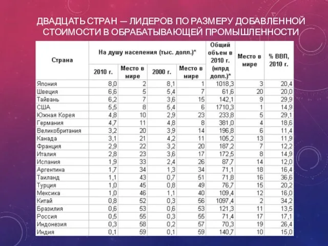 ДВАДЦАТЬ СТРАН — ЛИДЕРОВ ПО РАЗМЕРУ ДОБАВЛЕННОЙ СТОИМОСТИ В ОБРАБАТЫВАЮЩЕЙ ПРОМЫШЛЕННОСТИ