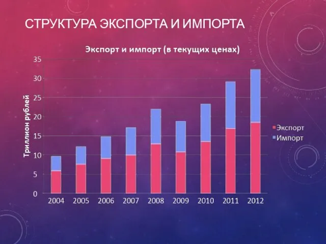 СТРУКТУРА ЭКСПОРТА И ИМПОРТА