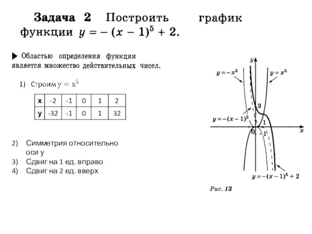 Симметрия относительно оси у Сдвиг на 1 ед. вправо Сдвиг на 2 ед. вверх