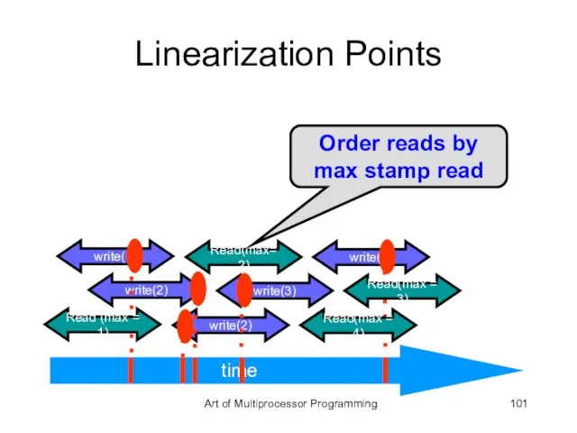 Linearization Points time write(1) time write(4) write(2) write(3) write(2) Read(max= 2) Read(max