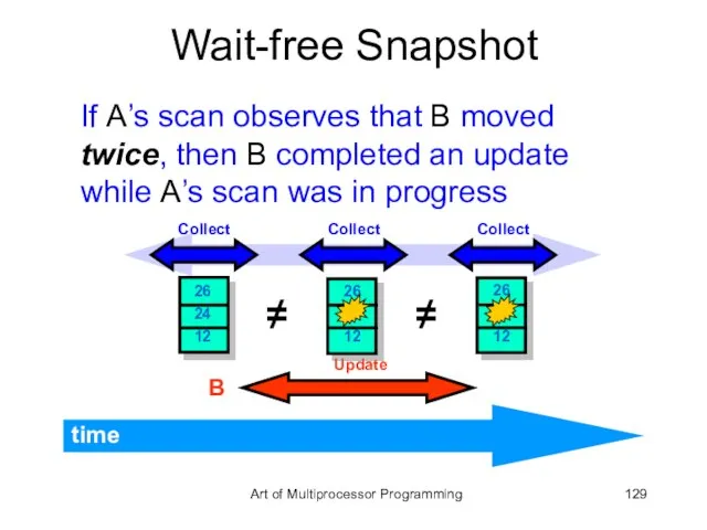Wait-free Snapshot If A’s scan observes that B moved twice, then B