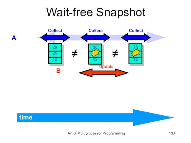 Wait-free Snapshot time A B Art of Multiprocessor Programming