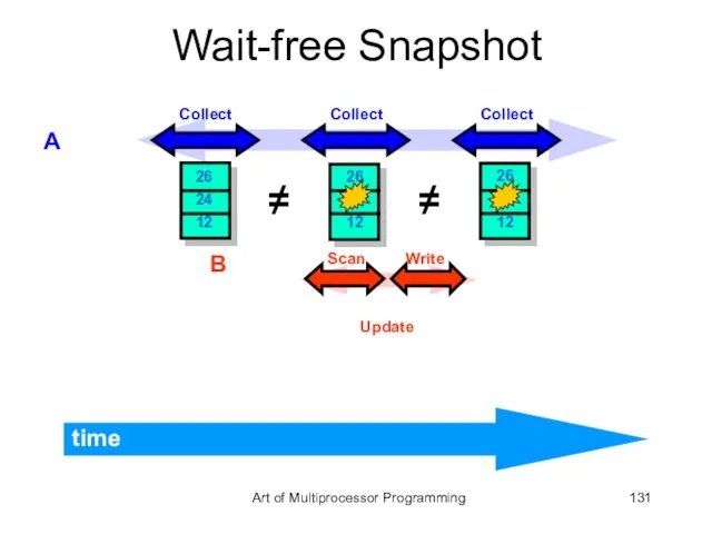 Wait-free Snapshot time A B Update Art of Multiprocessor Programming