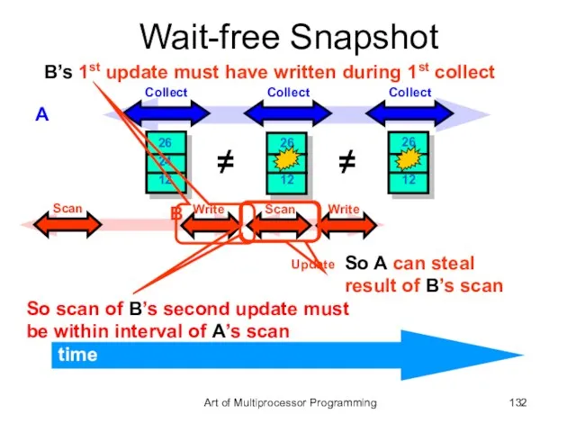 Wait-free Snapshot time A B Update B’s 1st update must have written
