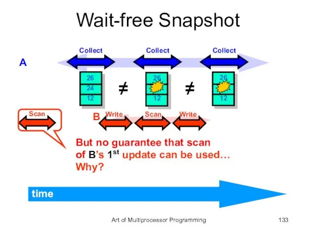 Wait-free Snapshot time A B But no guarantee that scan of B’s