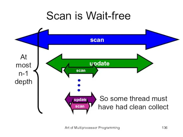 Scan is Wait-free scan update So some thread must have had clean