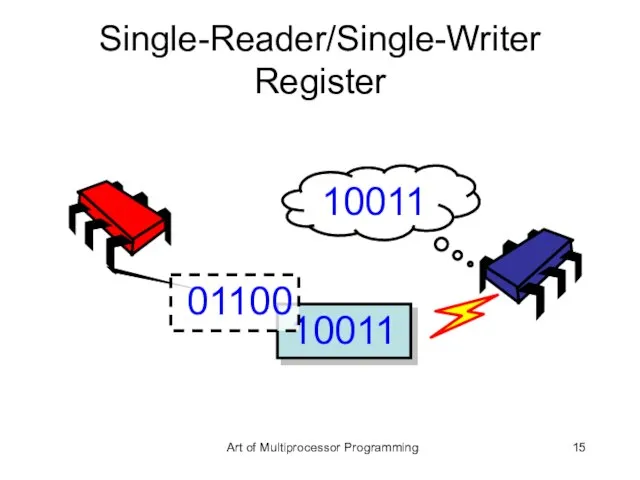 10011 Single-Reader/Single-Writer Register 01100 10011 Art of Multiprocessor Programming