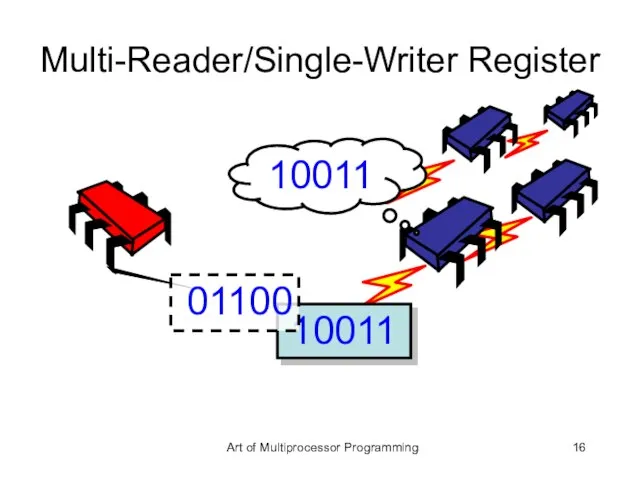 Multi-Reader/Single-Writer Register 10011 Art of Multiprocessor Programming 10011 01100