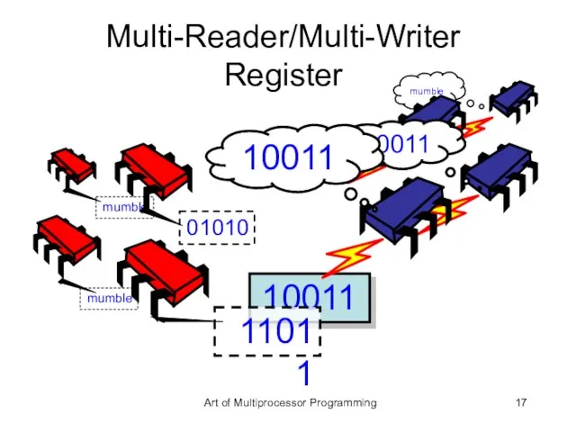 10011 mumble mumble 11011 Multi-Reader/Multi-Writer Register mumble 10011 10011 01010 Art of Multiprocessor Programming