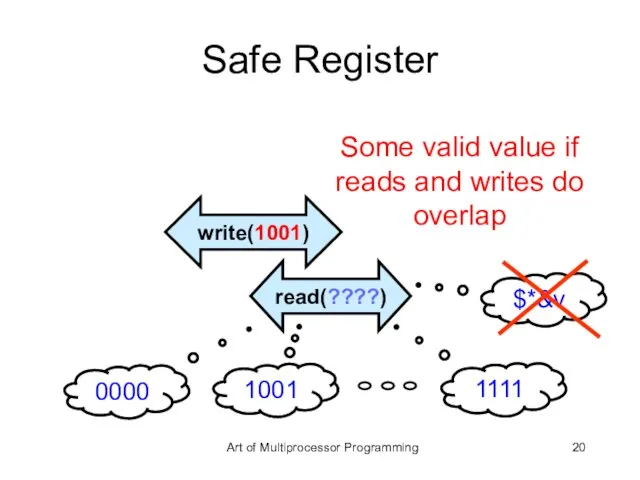 Safe Register write(1001) Some valid value if reads and writes do overlap