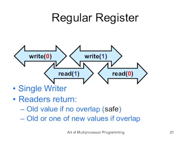 Regular Register write(0) read(1) write(1) read(0) Single Writer Readers return: Old value