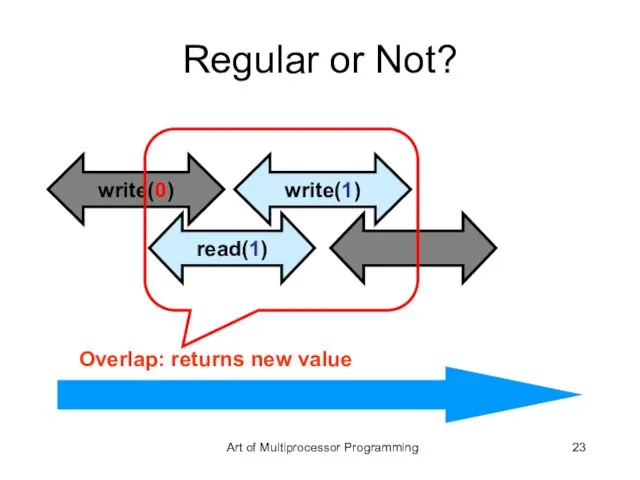 Regular or Not? write(0) read(1) write(1) read(0) Overlap: returns new value Art of Multiprocessor Programming