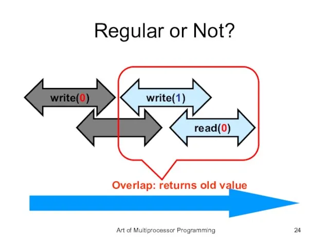 Regular or Not? write(0) write(1) read(0) Overlap: returns old value Art of Multiprocessor Programming