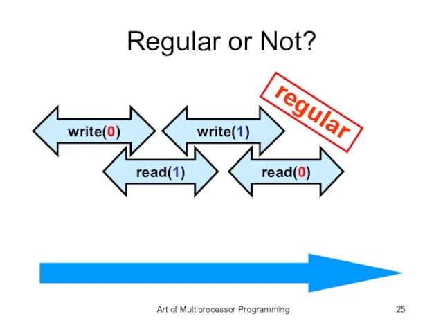 Regular or Not? write(0) read(1) write(1) read(0) regular Art of Multiprocessor Programming