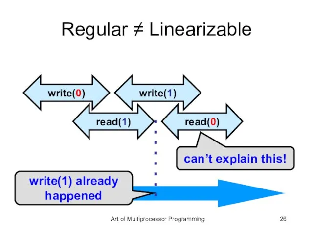 Regular ≠ Linearizable write(0) read(1) write(1) read(0) write(1) already happened can’t explain