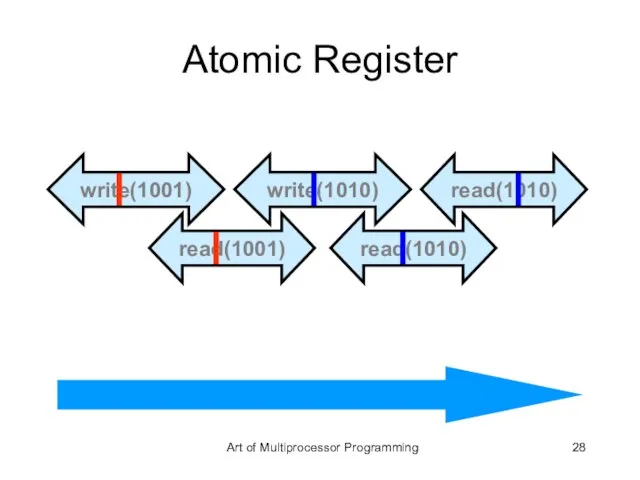 Atomic Register write(1001) read(1001) write(1010) read(1010) read(1010) Art of Multiprocessor Programming