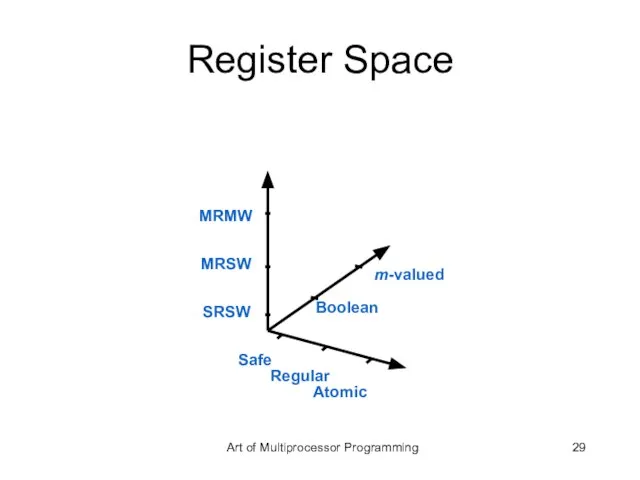 Register Space MRMW MRSW SRSW Safe Regular Atomic m-valued Boolean Art of Multiprocessor Programming
