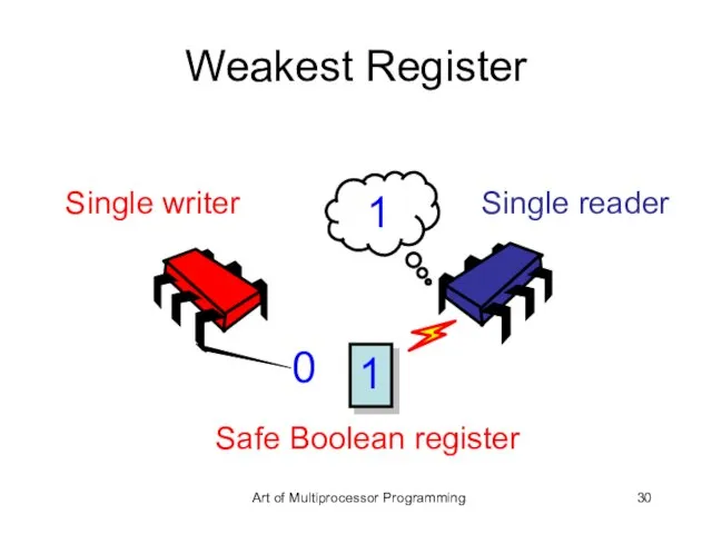 Weakest Register 1 0 1 Single reader Single writer Safe Boolean register Art of Multiprocessor Programming