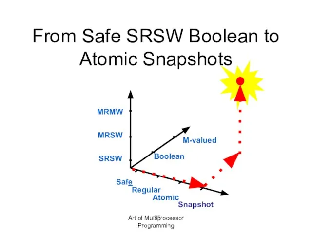 Art of Multiprocessor Programming From Safe SRSW Boolean to Atomic Snapshots MRMW