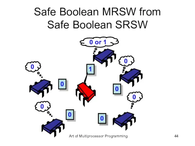 Safe Boolean MRSW from Safe Boolean SRSW 0 or 1 1 0
