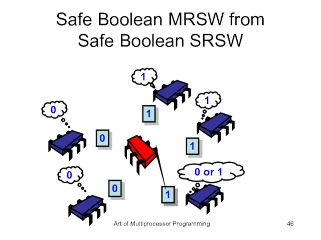 Safe Boolean MRSW from Safe Boolean SRSW 1 1 1 1 0