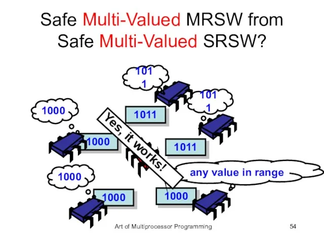 1000 1000 1000 Safe Multi-Valued MRSW from Safe Multi-Valued SRSW? 1011 1011