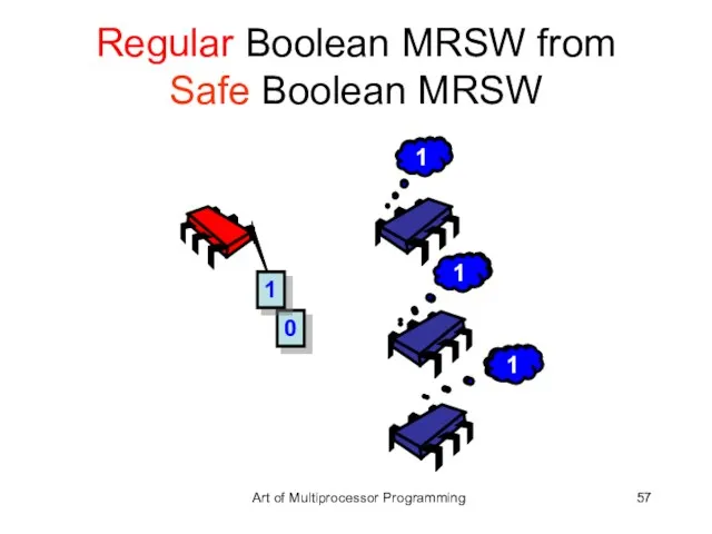 Regular Boolean MRSW from Safe Boolean MRSW 0 0 0 1 0